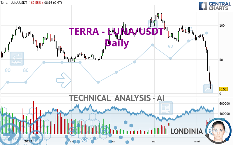 TERRA - LUNA/USDT - Daily