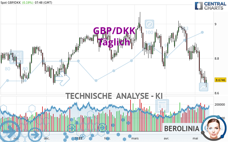 GBP/DKK - Täglich