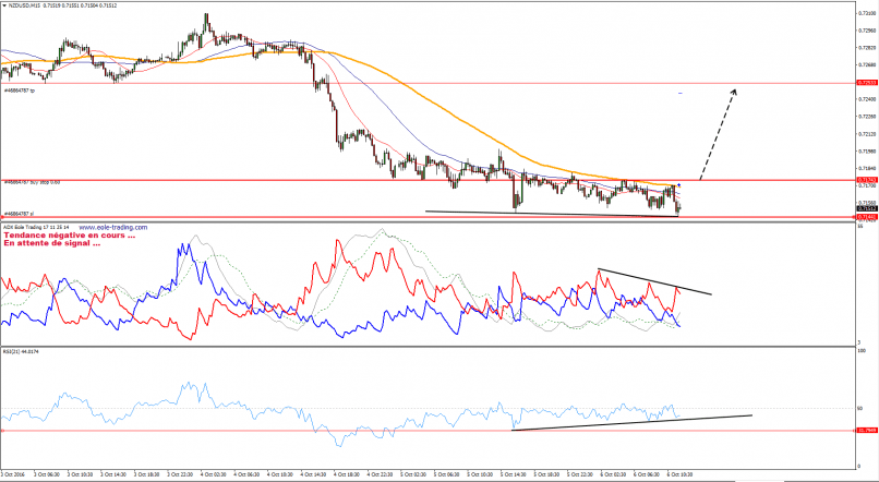 NZD/USD - 15 min.