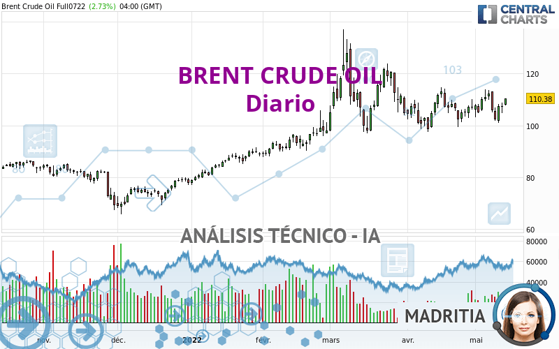 BRENT CRUDE OIL - Diario