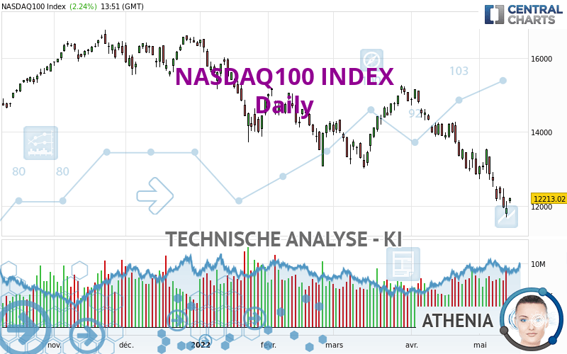 NASDAQ100 INDEX - Dagelijks