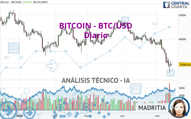 BITCOIN - BTC/USD - Daily