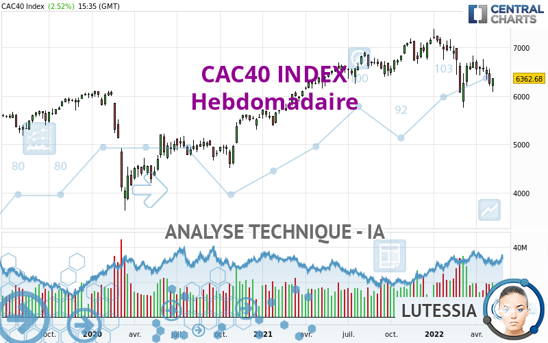 CAC40 INDEX - Hebdomadaire