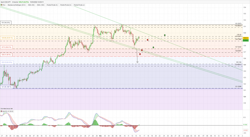 USD/JPY - 4 uur