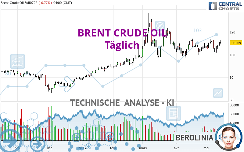 BRENT CRUDE OIL - Täglich