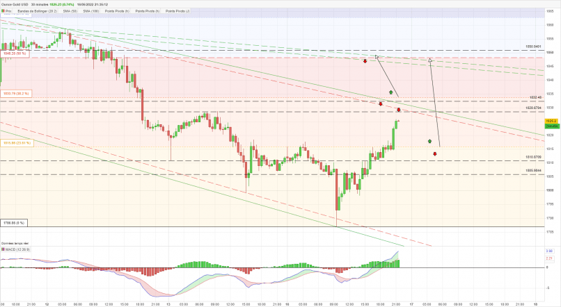 GOLD - USD - 30 min.