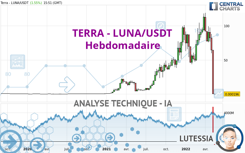 TERRA - LUNA/USDT - Wöchentlich