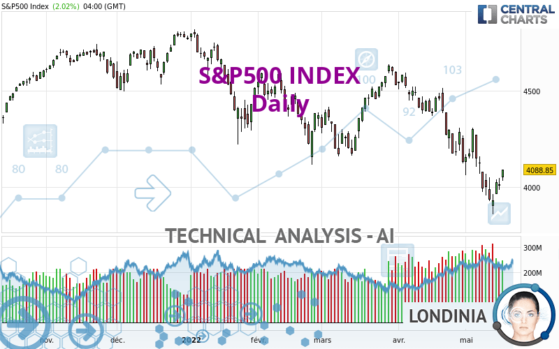 S&P500 INDEX - Daily