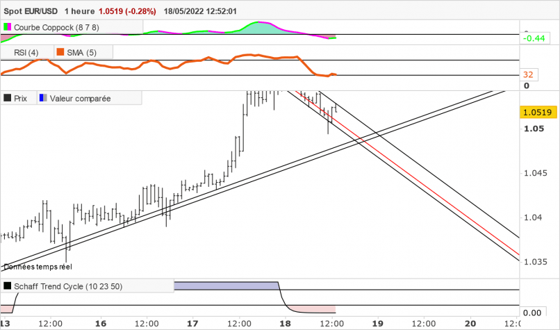 EUR/USD - 1H