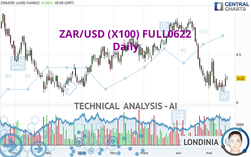 ZAR/USD (X100) FULL0624 - Daily