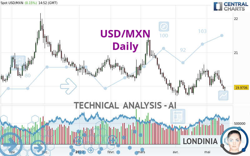 USD/MXN - Daily