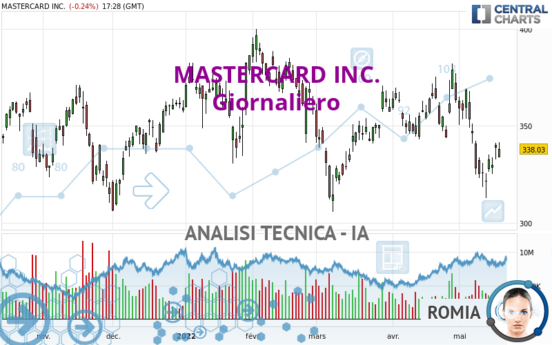 MASTERCARD INC. - Täglich