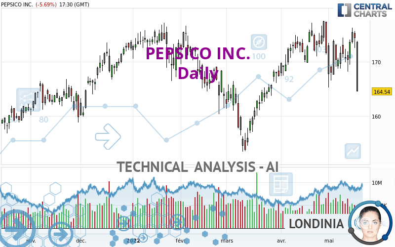 PEPSICO INC. - Täglich