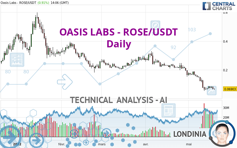 OASIS LABS - ROSE/USDT - Diario