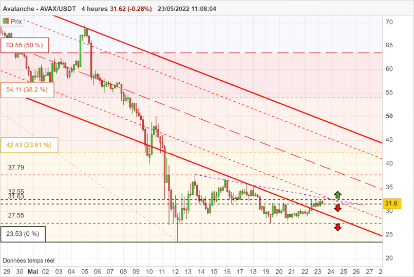 AVALANCHE - AVAX/USDT - 4H