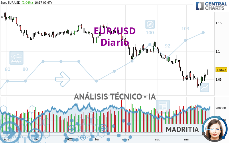 EUR/USD - Diario