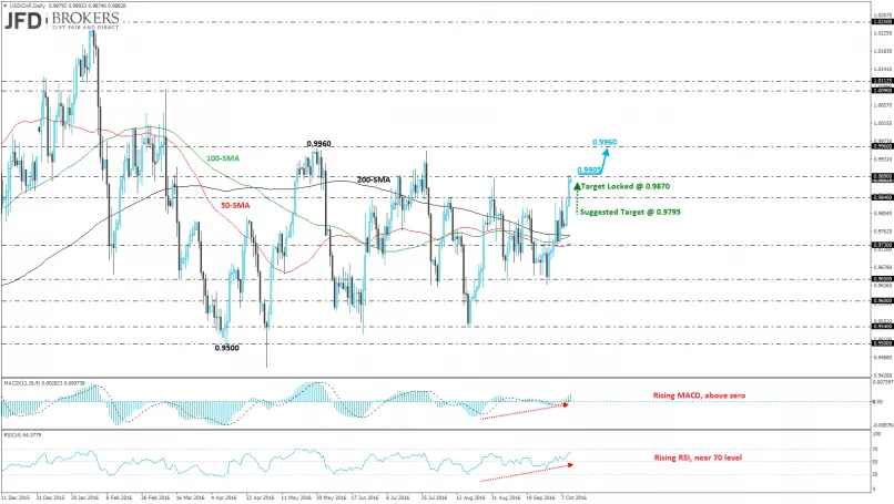 USD/CHF - Giornaliero