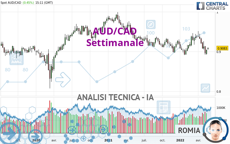 AUD/CAD - Wöchentlich