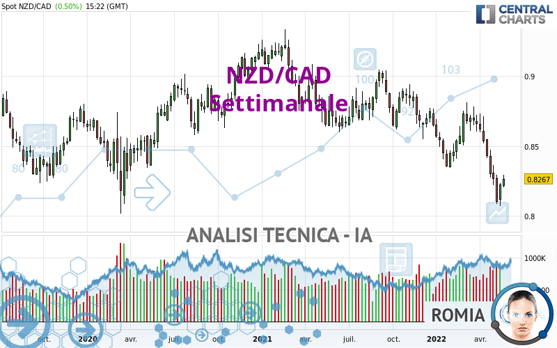NZD/CAD - Settimanale