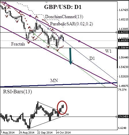 GBP/USD - Dagelijks