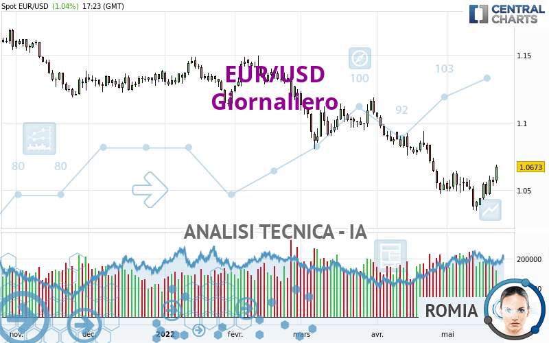 EUR/USD - Diario