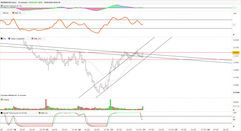 NASDAQ100 INDEX - 15 min.