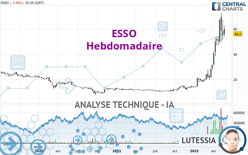 ESSO - Weekly