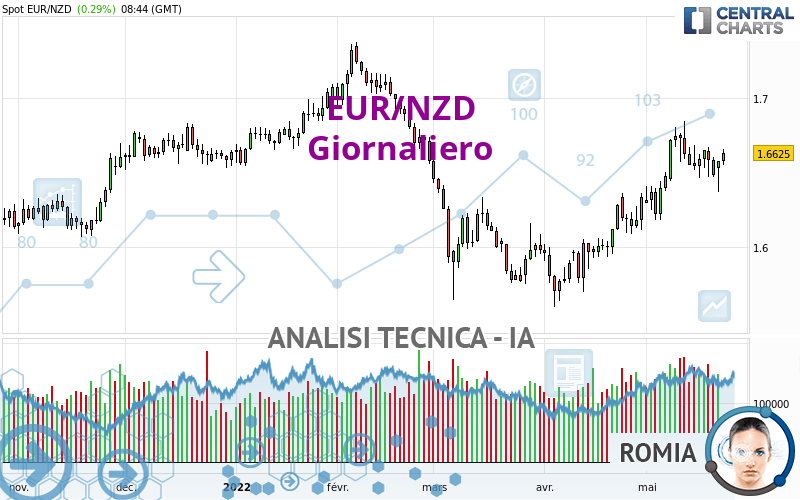 EUR/NZD - Giornaliero