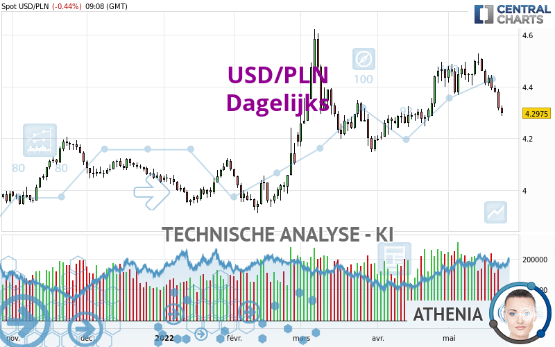 USD/PLN - Täglich