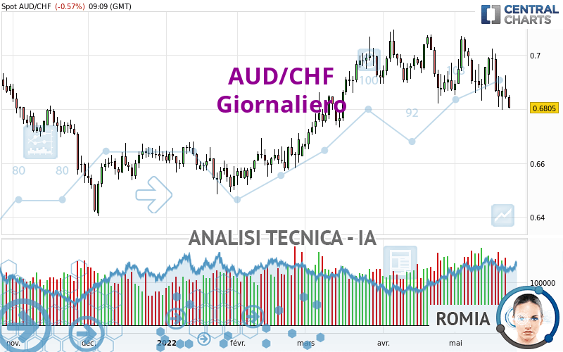 AUD/CHF - Diario