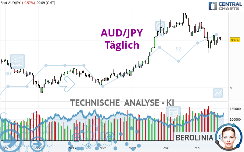 AUD/JPY - Täglich