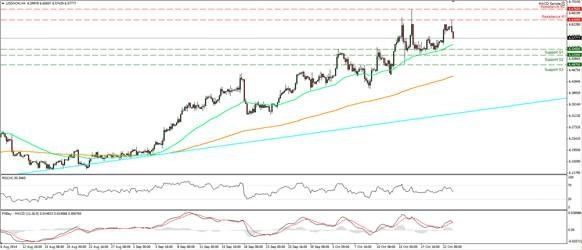 USD/NOK - 4 uur