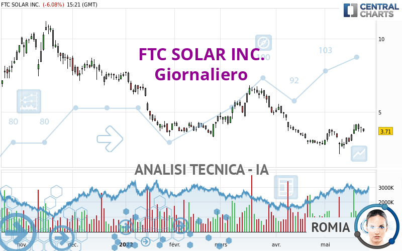 FTC SOLAR INC. - Dagelijks