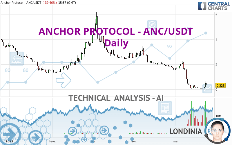 ANCHOR PROTOCOL - ANC/USDT - Dagelijks