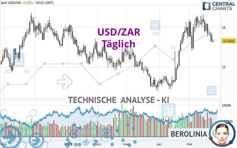 USD/ZAR - Daily