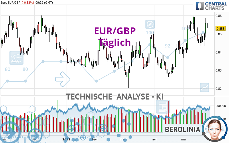 EUR/GBP - Täglich