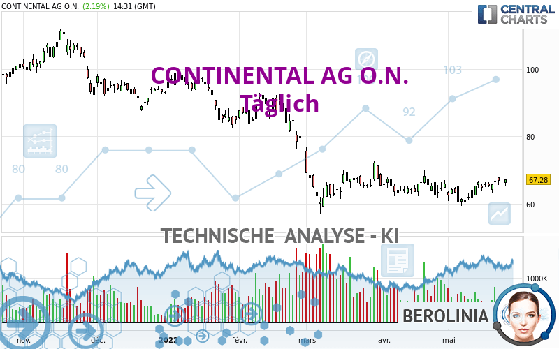 CONTINENTAL AG O.N. - Täglich