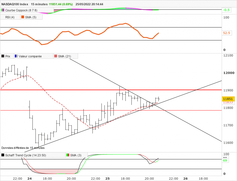 NASDAQ100 INDEX - 15 min.