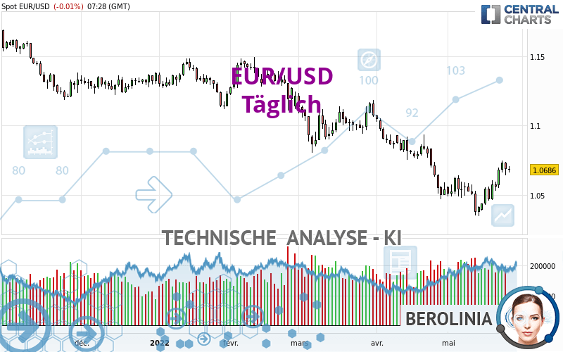 EUR/USD - Täglich