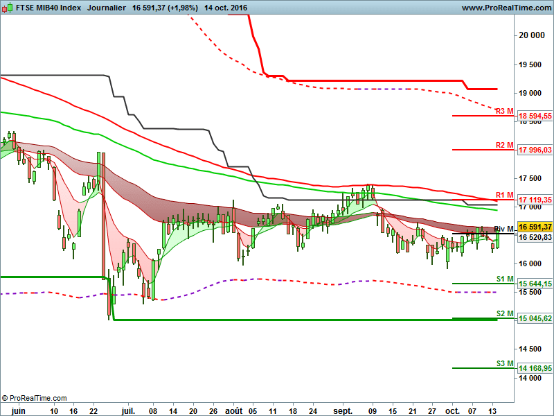 FTSE MIB40 INDEX - Daily