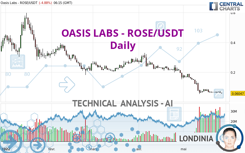 OASIS LABS - ROSE/USDT - Giornaliero