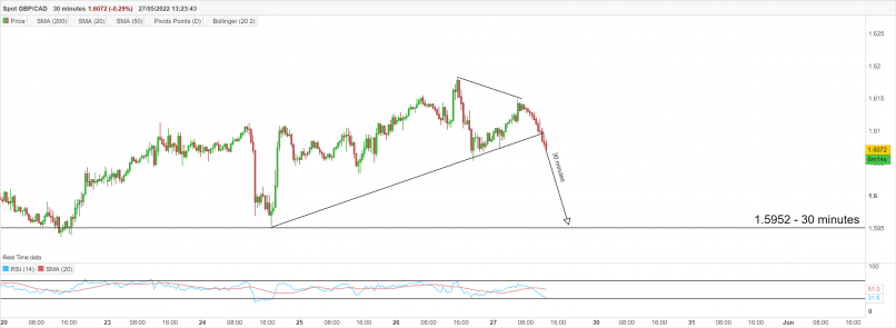 GBP/CAD - 30 min.