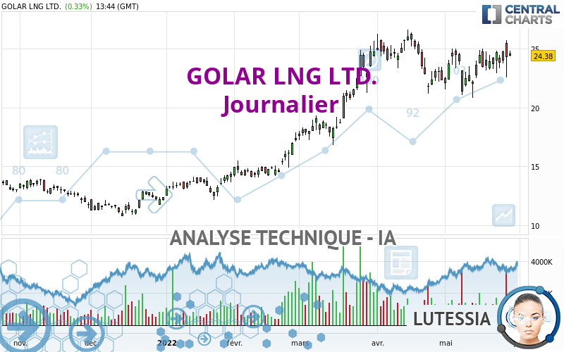 GOLAR LNG LTD. - Journalier