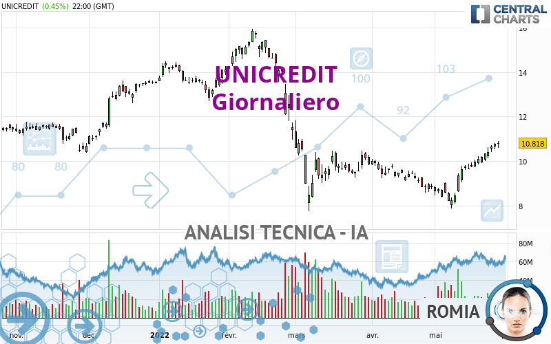 UNICREDIT - Giornaliero