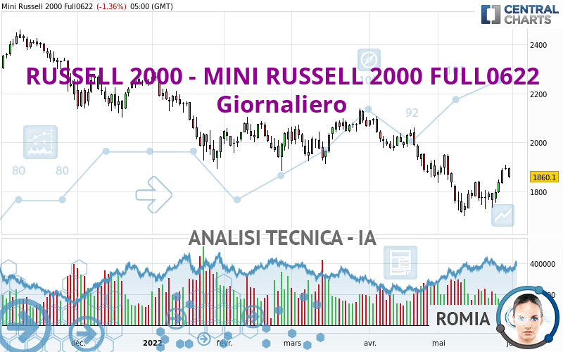 RUSSELL 2000 - MINI RUSSELL 2000 FULL0624 - Giornaliero