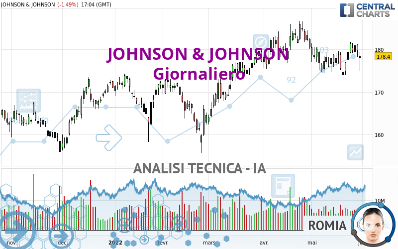 JOHNSON & JOHNSON - Giornaliero