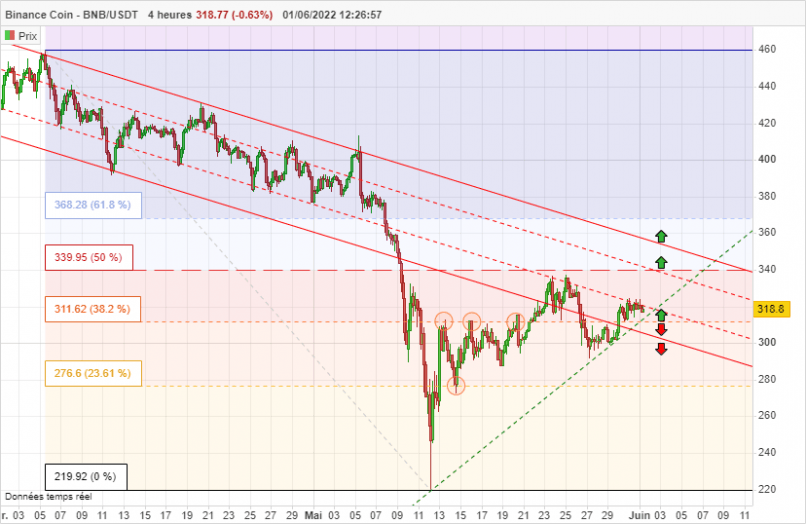 BINANCE COIN - BNB/USDT - 4H