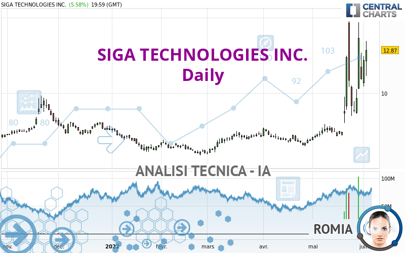 SIGA TECHNOLOGIES INC. - Giornaliero