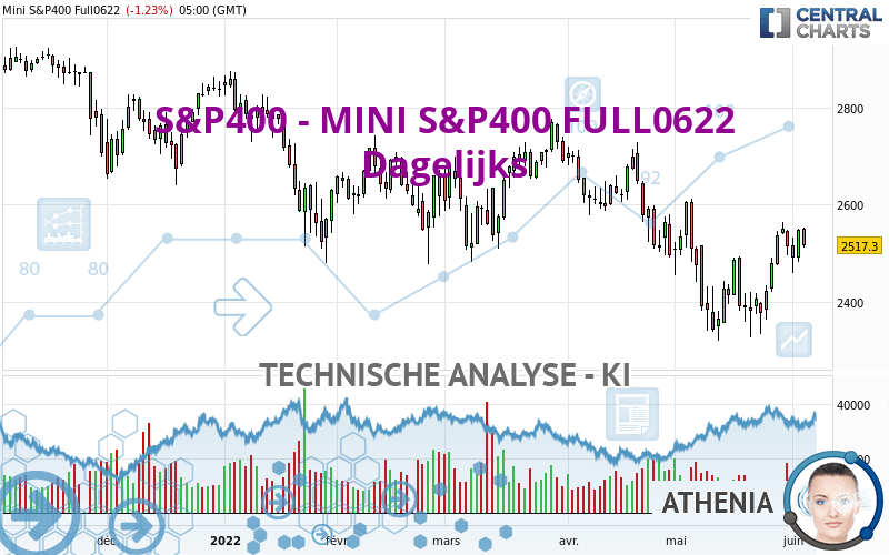 S&P400 - MINI S&P400 FULL0624 - Dagelijks