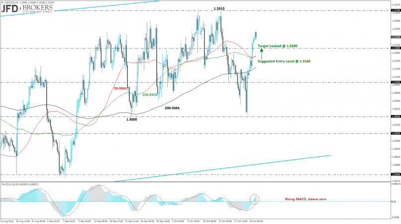 USD/CAD - 4H